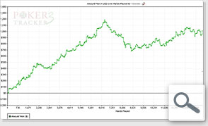 graphische Analyse der PokerTracker Statistiken